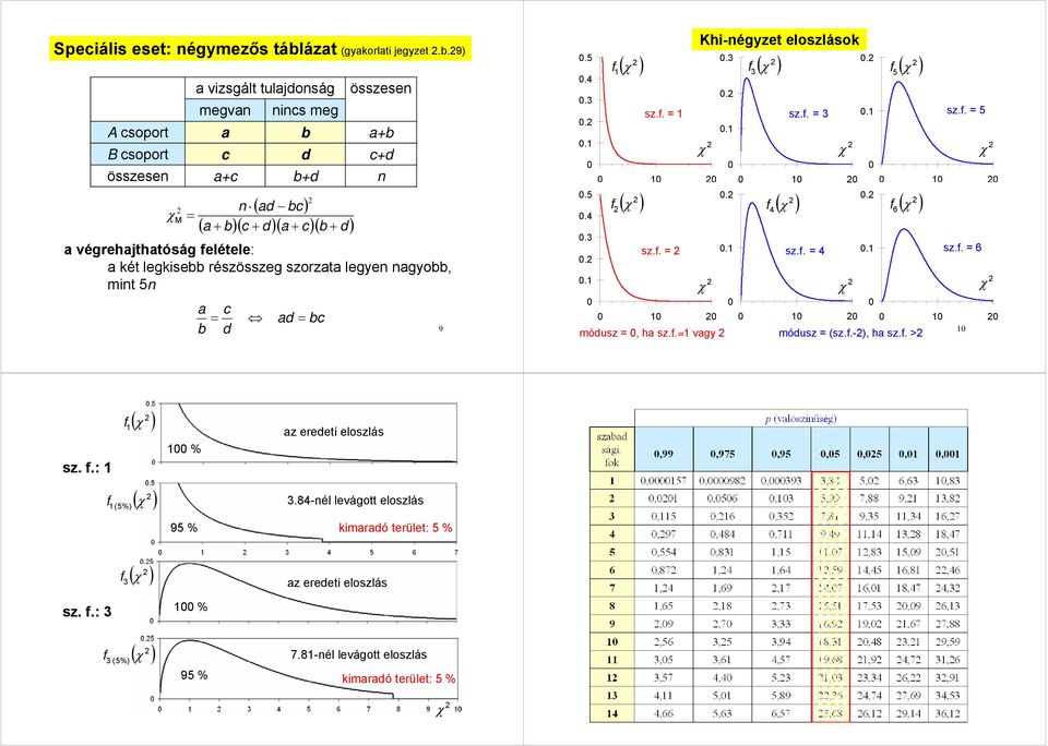 9) a vizsgált tulajdoság ösese megva ics meg A csoport a b a+b B csoport c d c+d ösese a+c b+d M ( ad bc) ( a + b)( c + d )( a + c)( b + d ) a végrehajthatóság