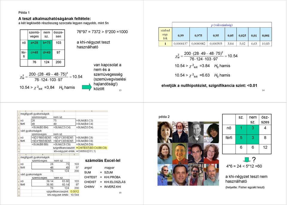) között 13 (8 49 48 75) 76 14 13 97 M 1.54 1.54 > krit 3.84 H hamis 1.54 > krit 6.63 H hamis elvetjük a ullhipotézist, igifikacia it: <.
