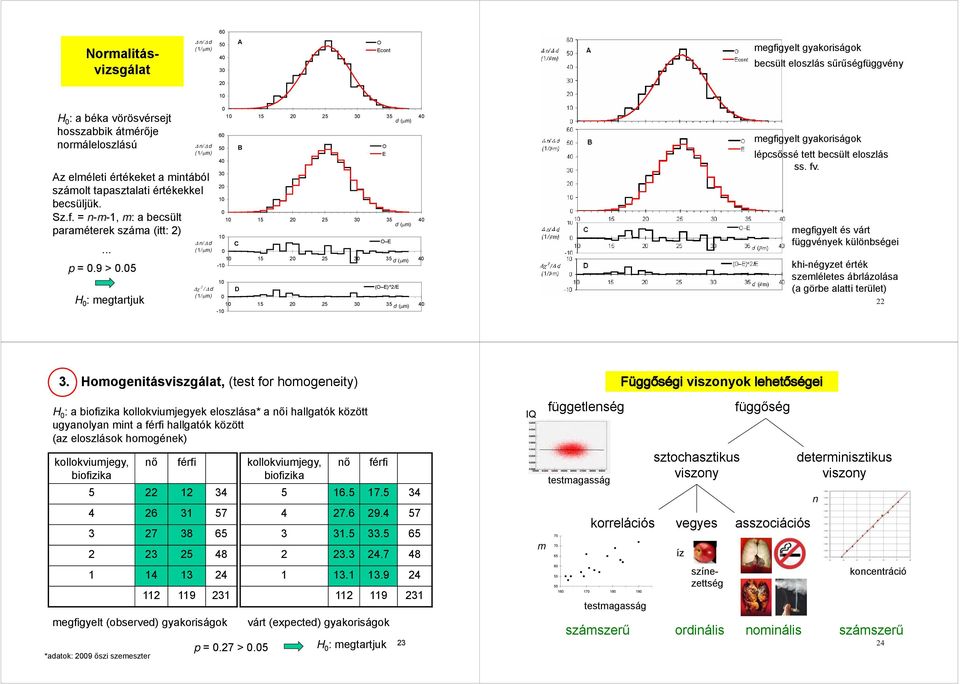 5 H : megtartjuk Δ / Δ d Δ / Δ d 1 15 5 3 35 4 d (μm) 6 5 4 3 1 B 1 15 5 3 35 4 d (μm) 1 C O E 1 15 5 3 35 d (μm) 4-1 1 D (O E)^/E 1 15 5 3 35 1 d (μm) 4-1 O E megfigyelt gyakoriságok lépcsőssé tett