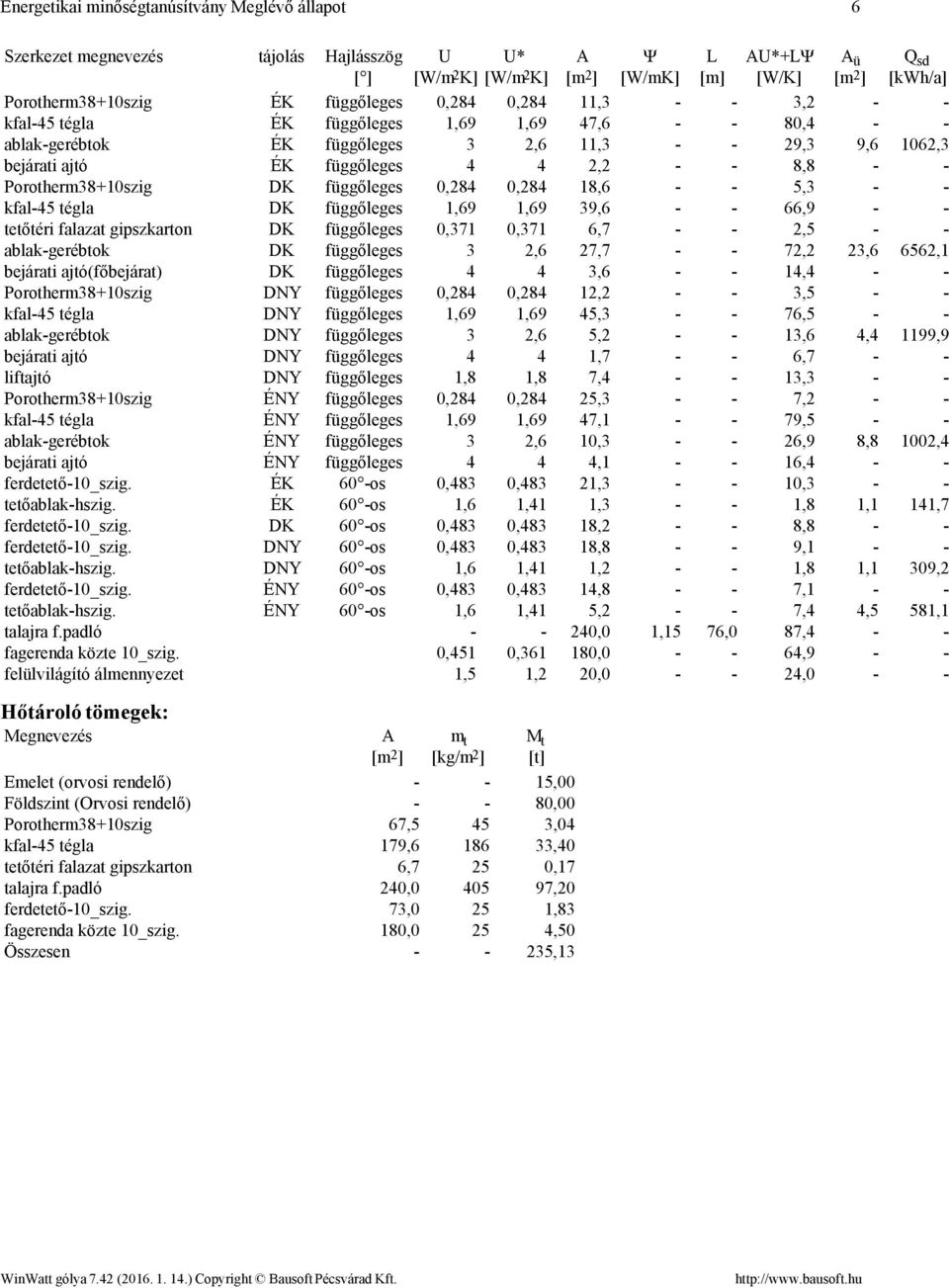 0,284 18,6 5,3 kfal45 tégla DK függőleges 1,69 1,69 39,6 66,9 tetőtéri falazat gipszkarton DK függőleges 0,371 0,371 6,7 2,5 ablakgerébtok DK függőleges 3 2,6 27,7 72,2 23,6 6562,1 bejárati