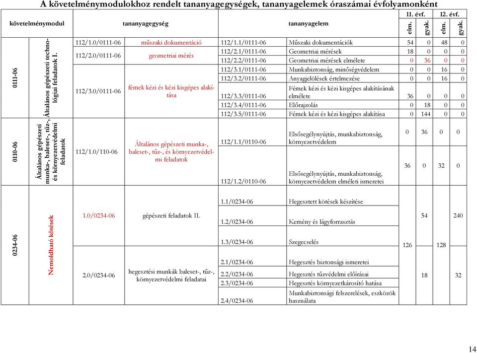 0/0111-06 műszaki dokumentáció 112/1.1/0111-06 Műszaki dokumentációk 54 0 48 0 112/2.0/0111-06 geometriai mérés 112/2.1/0111-06 Geometriai mérések 18 0 0 0 112/2.