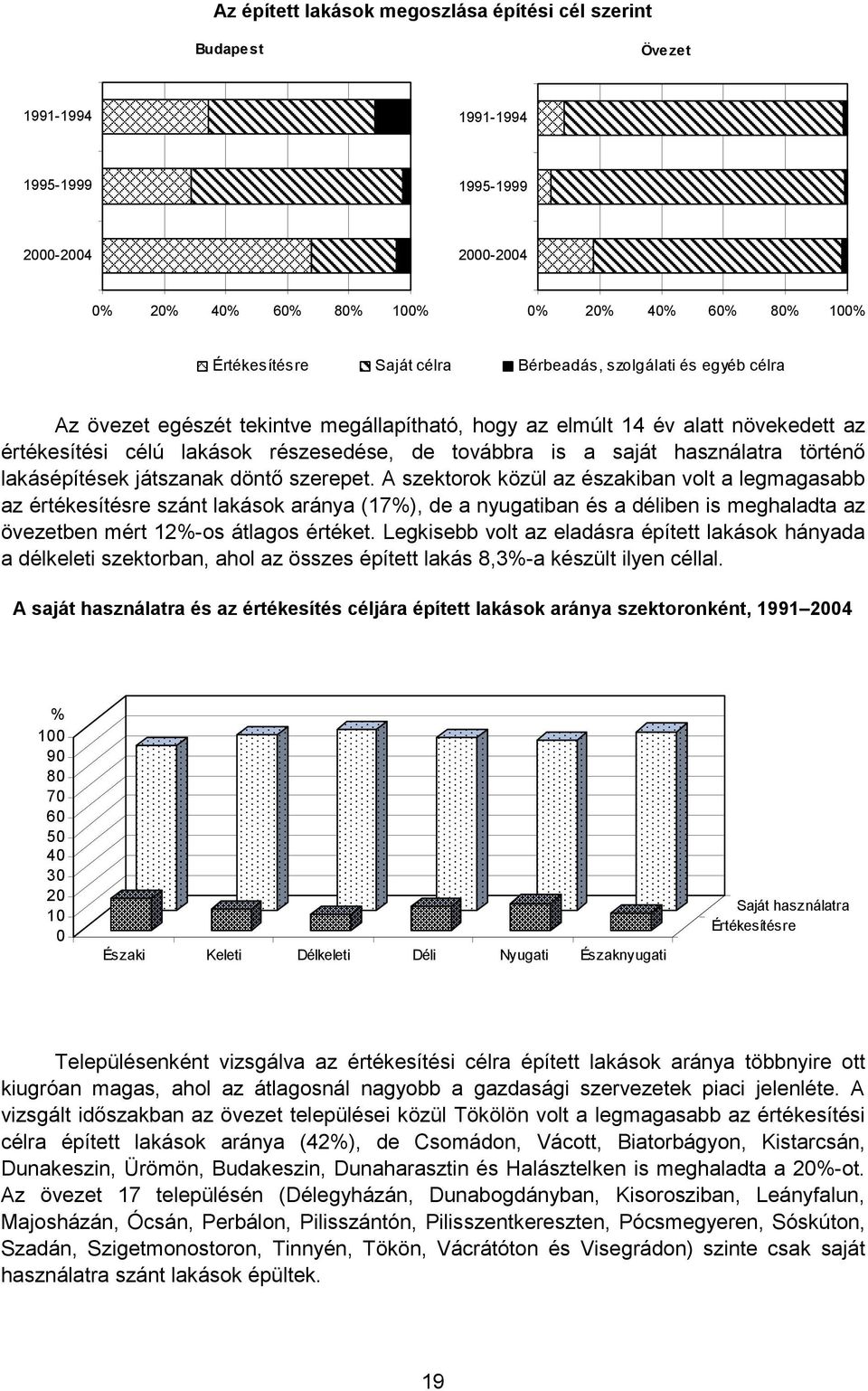 részesedése, de továbbra is a saját használatra történő lakásépítések játszanak döntő szerepet.