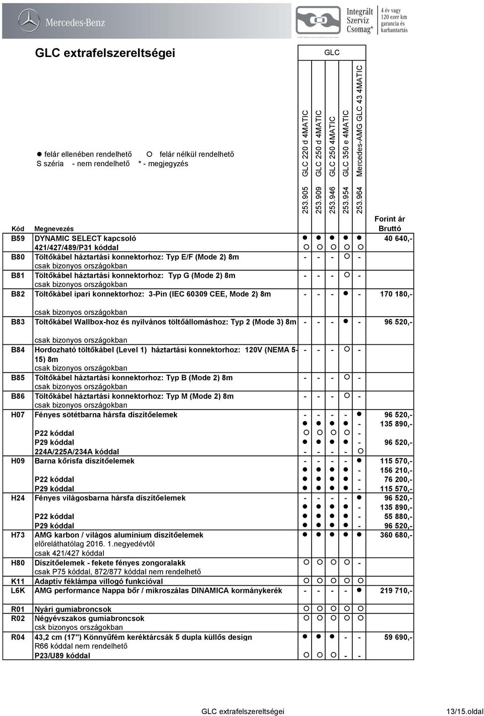 B84 Hordozható töltőkábel (Level 1) háztartási konnektorhoz: 120V (NEMA 5- - - - - 15) 8m B85 Töltőkábel háztartási konnektorhoz: Typ B (Mode 2) 8m - - - - B86 Töltőkábel háztartási konnektorhoz: Typ