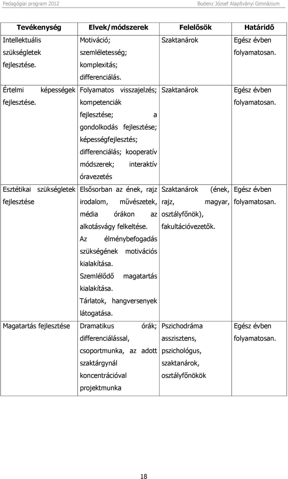 Elsősorban az ének, rajz irodalom, művészetek, média órákon az alkotásvágy felkeltése. Az élménybefogadás szükségének motivációs kialakítása. Szemlélődő magatartás kialakítása.