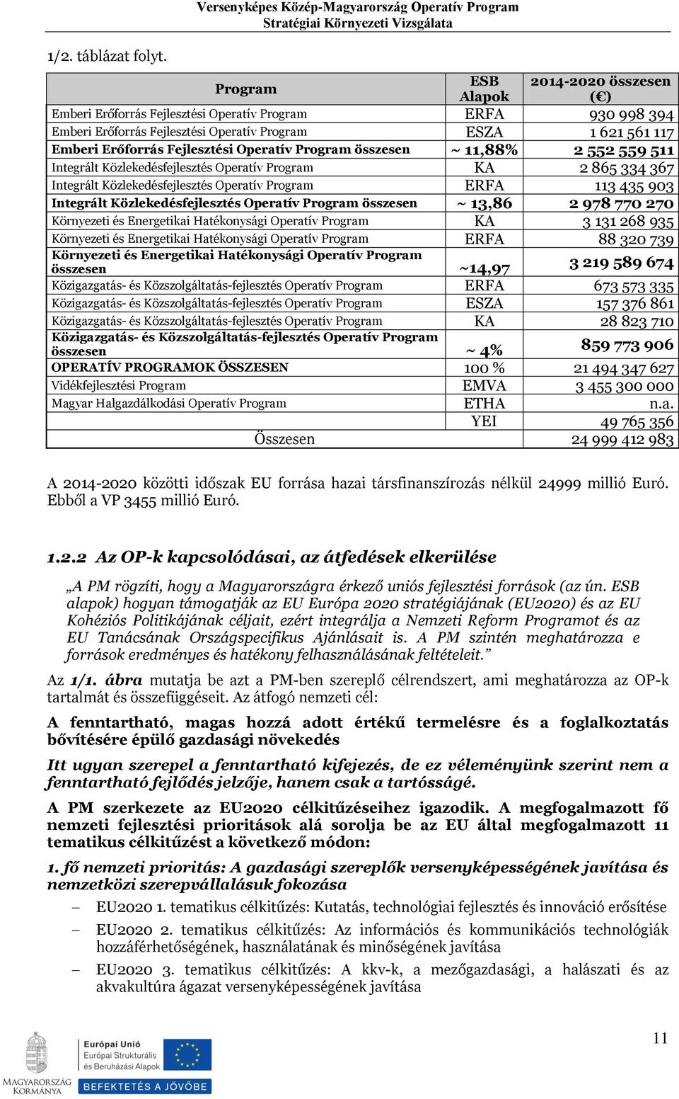 ESZA 1 621 561 117 Emberi Erőforrás Fejlesztési Operatív Program összesen ~ 11,88% 2 552 559 511 Integrált Közlekedésfejlesztés Operatív Program KA 2 865 334 367 Integrált Közlekedésfejlesztés