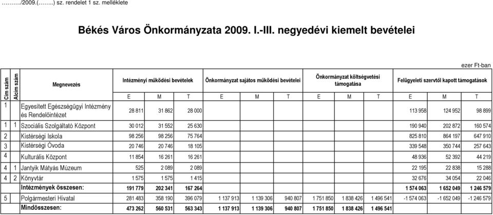 Önkormányzat költségvetési támogatása Felügyeleti szervtıl kapott támogatások E M T E M T E M T E M T 28 811 31 862 28 000 113 958 124 952 98 899 1 1 Szociális Szolgáltató Központ 30 012 31 552 25