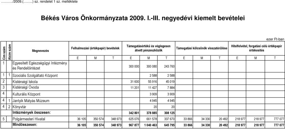 pénzeszközök E M T E M T E M T E M T 300 000 300 080 243 760 Támogatási kölcsönök visszatérülése Hitelfelvétel, forgatási célú értékpapír értékesítés 1 1 Szociális Szolgáltató Központ 2 588 2 588 2
