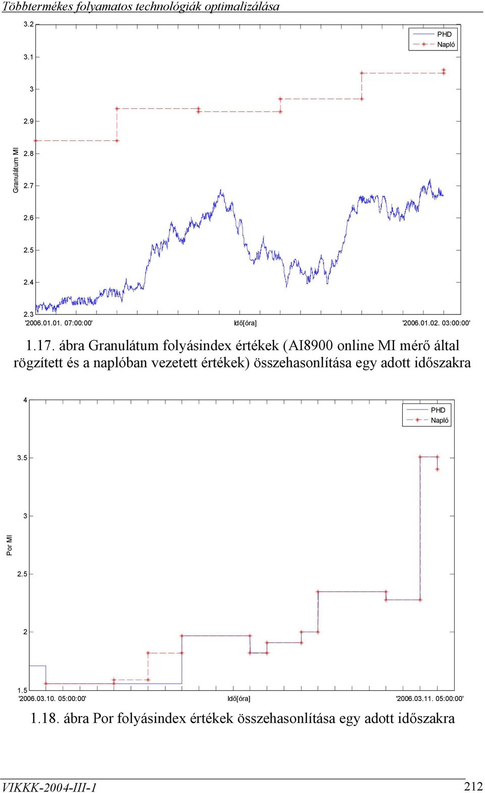 ábra Granulátum folyásindex értékek (AI8900 online MI mérő által rögzített és a naplóban vezetett értékek)