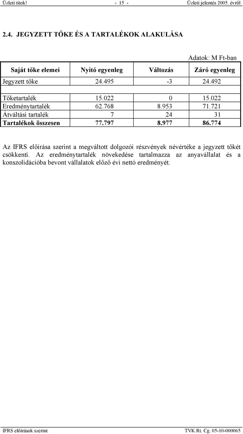 495-3 24.492 Tőketartalék 15.022 0 15.022 Eredménytartalék 62.768 8.953 71.721 Átváltási tartalék 7 24 31 Tartalékok összesen 77.797 8.