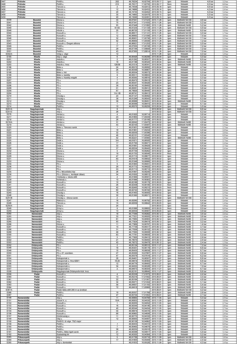 20 46,74755 16,92452 2015.09.15 Igen földalatti 5,0 bar 3,4 bar D458 Pölöske Táncsis u. 30 46,74865 16,92478 2015.09.15 Igen földalatti 5,0 bar 3,6 bar D459 Pölöske Táncsis u.