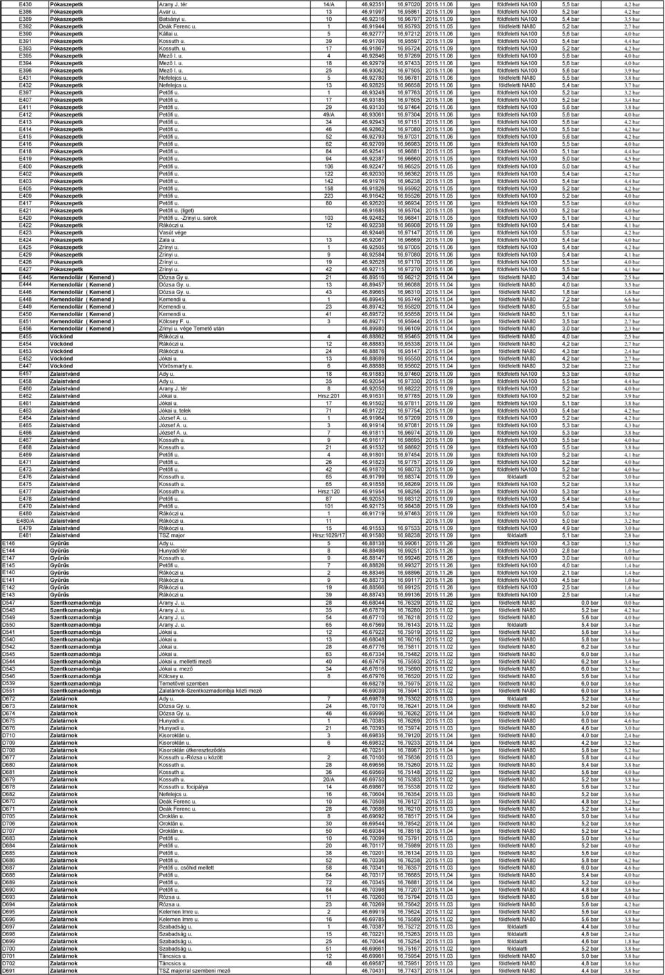 5 46,92777 16,97212 2015.11.06 Igen földfeletti NA100 5,6 bar 4,0 bar E391 Pókaszepetk Kossuth u. 39 46,91709 16,95597 2015.11.09 Igen földfeletti NA100 5,4 bar 4,4 bar E393 Pókaszepetk Kossuth. u. 17 46,91867 16,95724 2015.