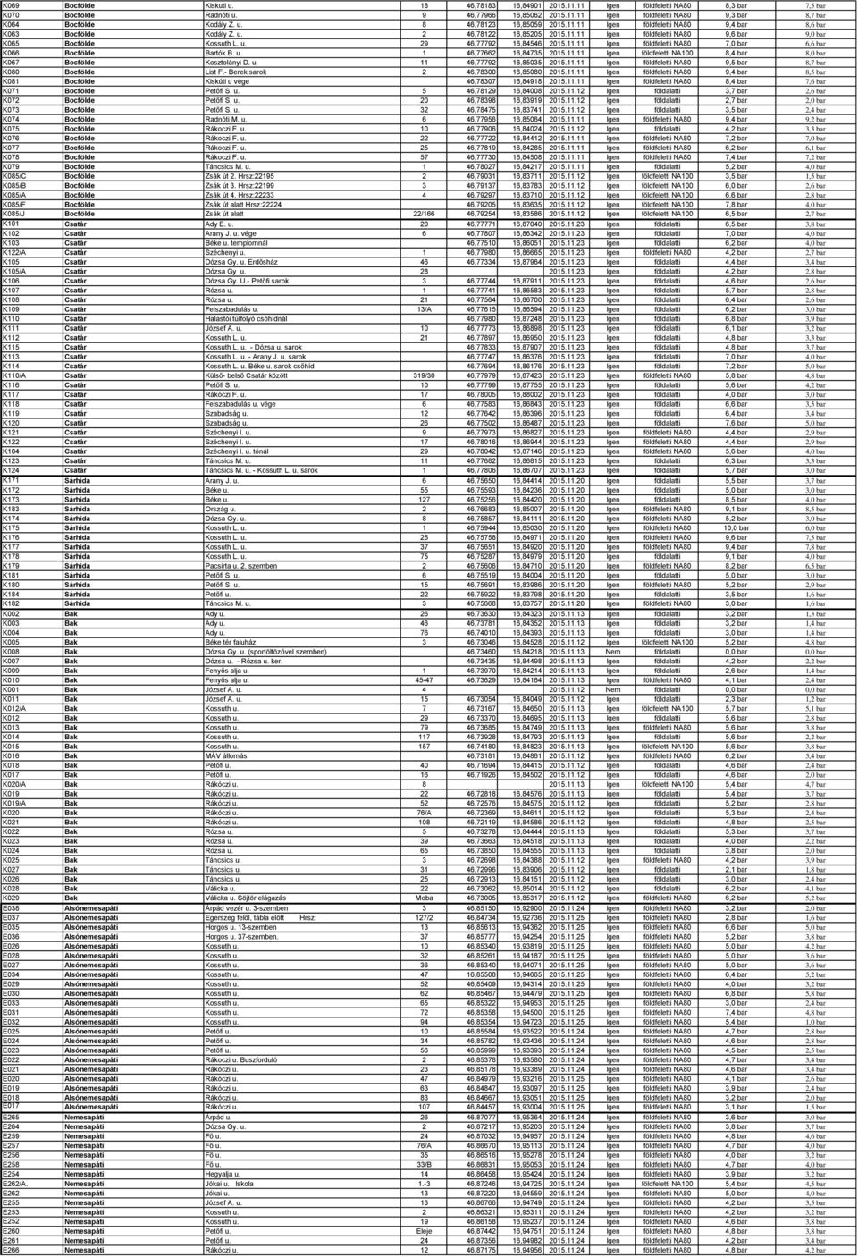 11.11 Igen földfeletti NA80 7,0 bar 6,6 bar K066 Bocfölde Bartók B. u. 1 46,77662 16,84735 2015.11.11 Igen földfeletti NA100 8,4 bar 8,0 bar K067 Bocfölde Kosztolányi D. u. 11 46,77792 16,85035 2015.
