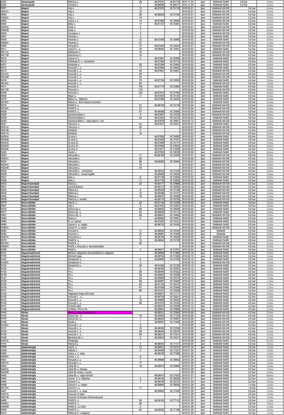 19 2016.02.01 Igen földfeletti NA100 5,2 bar 4,6 bar N003 Bagod Arany J. u. 14 46,87900 16,75656 2016.02.01 Igen földfeletti NA100 5,0 bar 3,6 bar N005 Bagod Béke u. 11 46,87727 16,75361 2016.02.01 Igen földfeletti NA80 5,6 bar 4,6 bar N005/A Bagod Deák u.