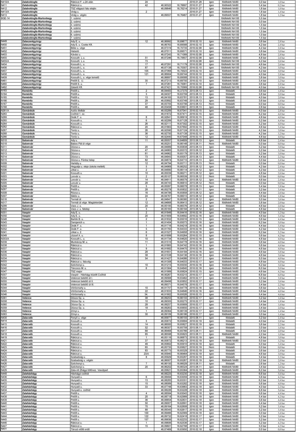 számú földfeletti NA100 3,5 bar Zalaboldogfa-Martonhegy 2. számú földfeletti NA100 3,0 bar Zalaboldogfa-Martonhegy 3. számú földfeletti NA100 1,5 bar Zalaboldogfa-Martonhegy 4.