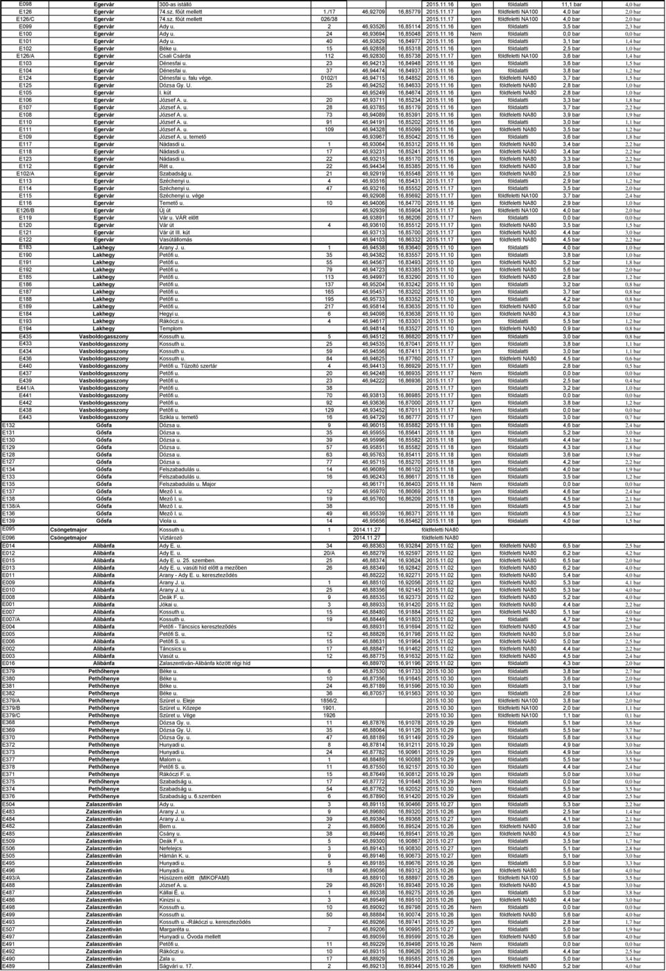 40 46,93829 16,84977 2015.11.16 Igen földalatti 3,1 bar 1,4 bar E102 Egervár Béke u. 15 46,92858 16,85318 2015.11.16 Igen földalatti 2,5 bar 1,0 bar E126/A Egervár Csali Csárda 112 46,92830 16,85738 2015.