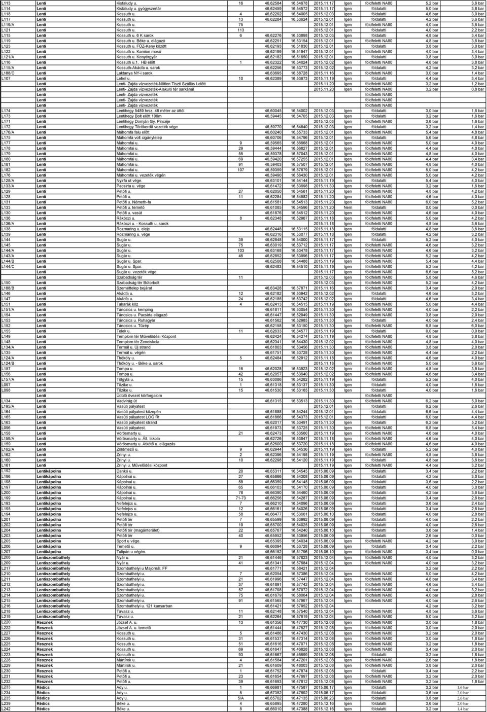113 2015.12.01 Igen földalatti 4,0 bar 2,2 bar L115 Lenti Kossuth u. 6 K sarok 6 46,62276 16,53898 2015.12.03 Igen földalatti 4,8 bar 3,4 bar L119 Lenti Kossuth u. Béke u.