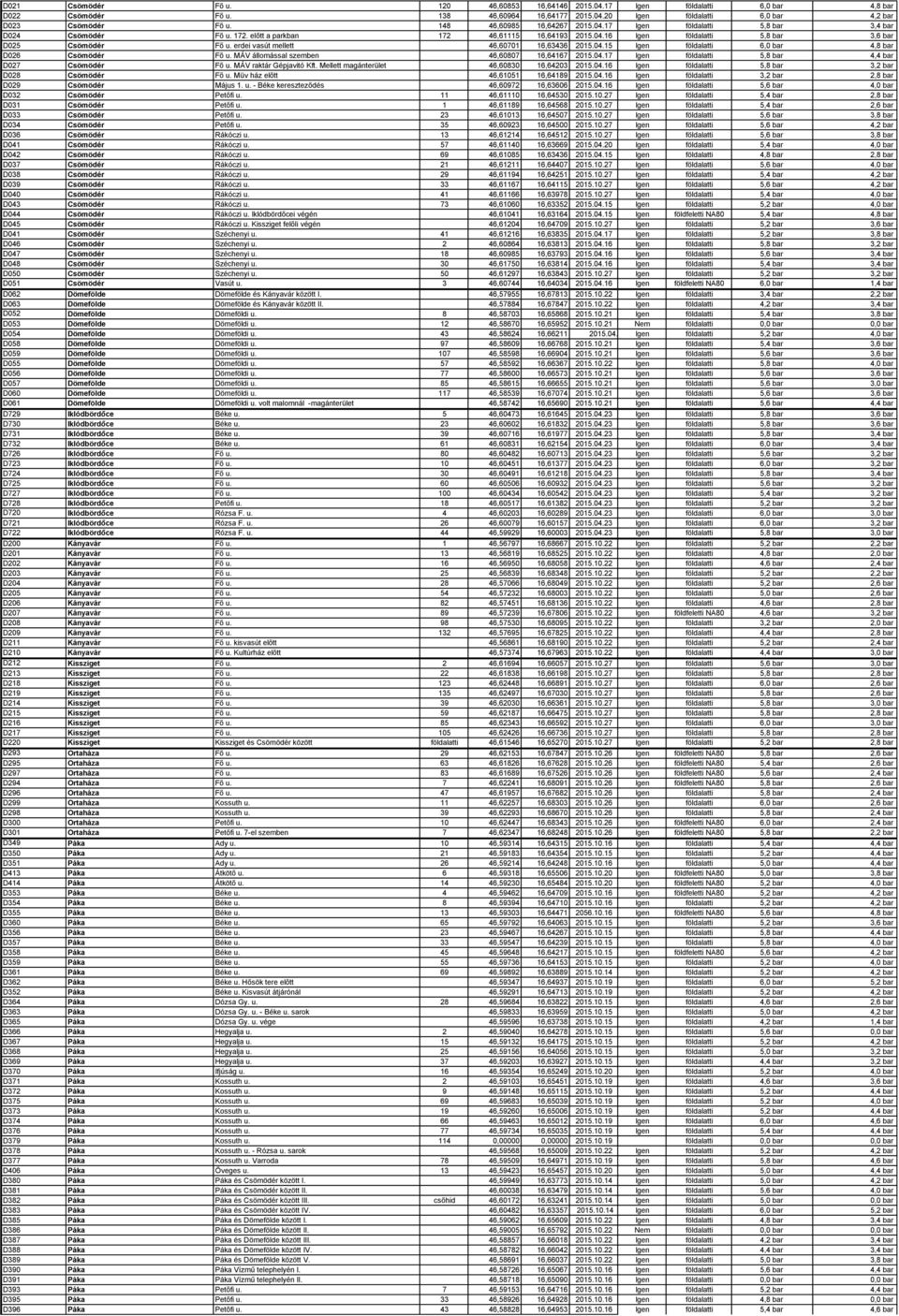 erdei vasút mellett 46,60701 16,63436 2015.04.15 Igen földalatti 6,0 bar 4,8 bar D026 Csömödér Fő u. MÁV állomással szemben 46,60807 16,64167 2015.04.17 Igen földalatti 5,8 bar 4,4 bar D027 Csömödér Fő u.