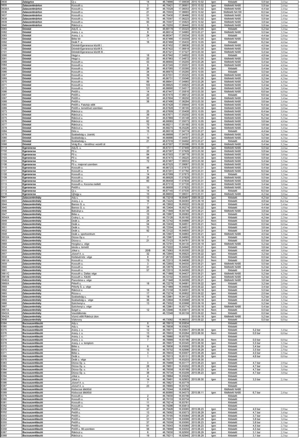 51 46,70430 17,06466 2015.10.02 Igen földfeletti NA80 6,0 bar 2,4 bar D638 Zalaszentmárton Kossuth u. 75 46,70397 17,06223 2015.10.02 Igen földfeletti NA80 5,8 bar 2,4 bar D639 Zalaszentmárton Kossuth u.