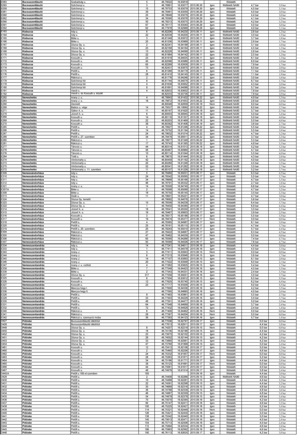 39 46,78481 16,93059 2015.06.29 Igen földalatti 4,0 bar 3,0 bar E060 Bucsuszentlászló Széchenyi u. 25 46,78648 16,93079 2015.06.30 Igen földalatti 4,4 bar 3,0 bar E062 Bucsuszentlászló Széchenyi u.