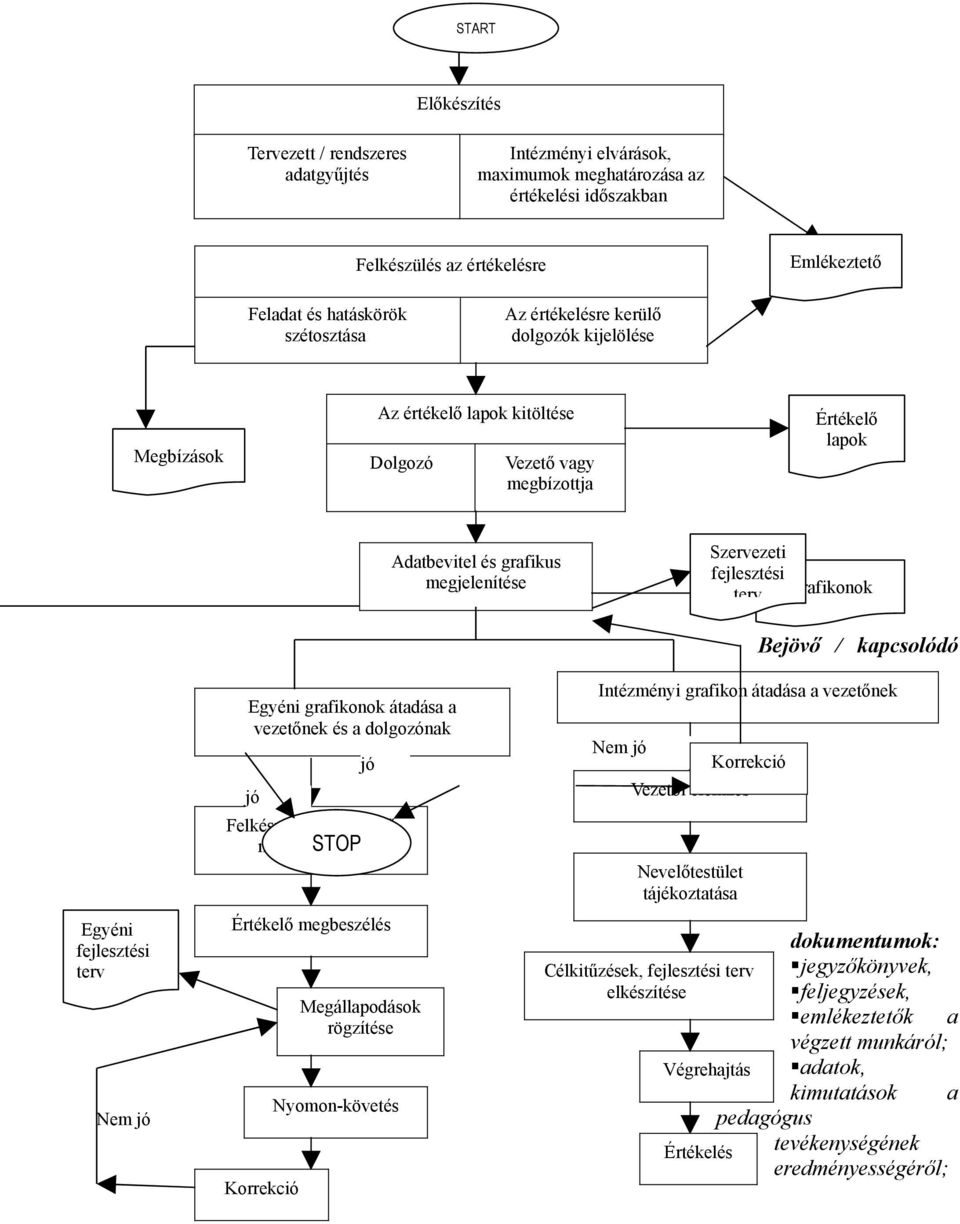 megjelenítése Bejövő / kapcsolódó Egyéni grafikonok átadása a vezetőnek és a dolgozónak jó Intézményi grafikon átadása a vezetőnek Nem jó Korrekció Vezetői elemzés jó Felkészülés az értékelő STOP