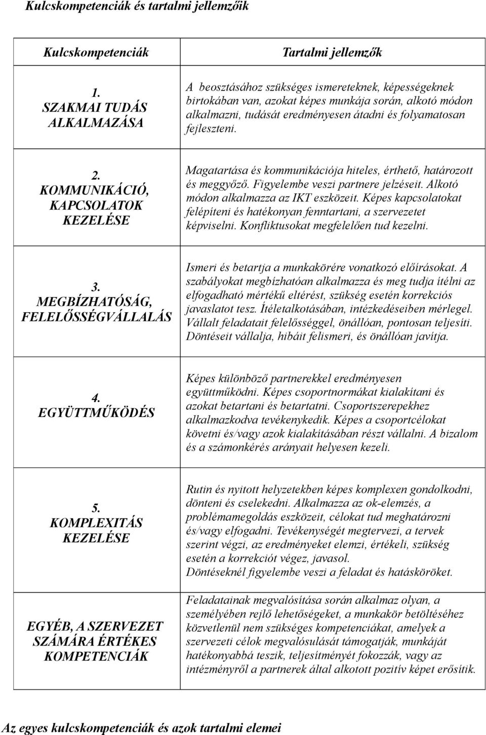 fejleszteni. 2. KOMMUNIKÁCIÓ, KAPCSOLATOK KEZELÉSE Magatartása és kommunikációja hiteles, érthető, határozott és meggyőző. Figyelembe veszi partnere jelzéseit.