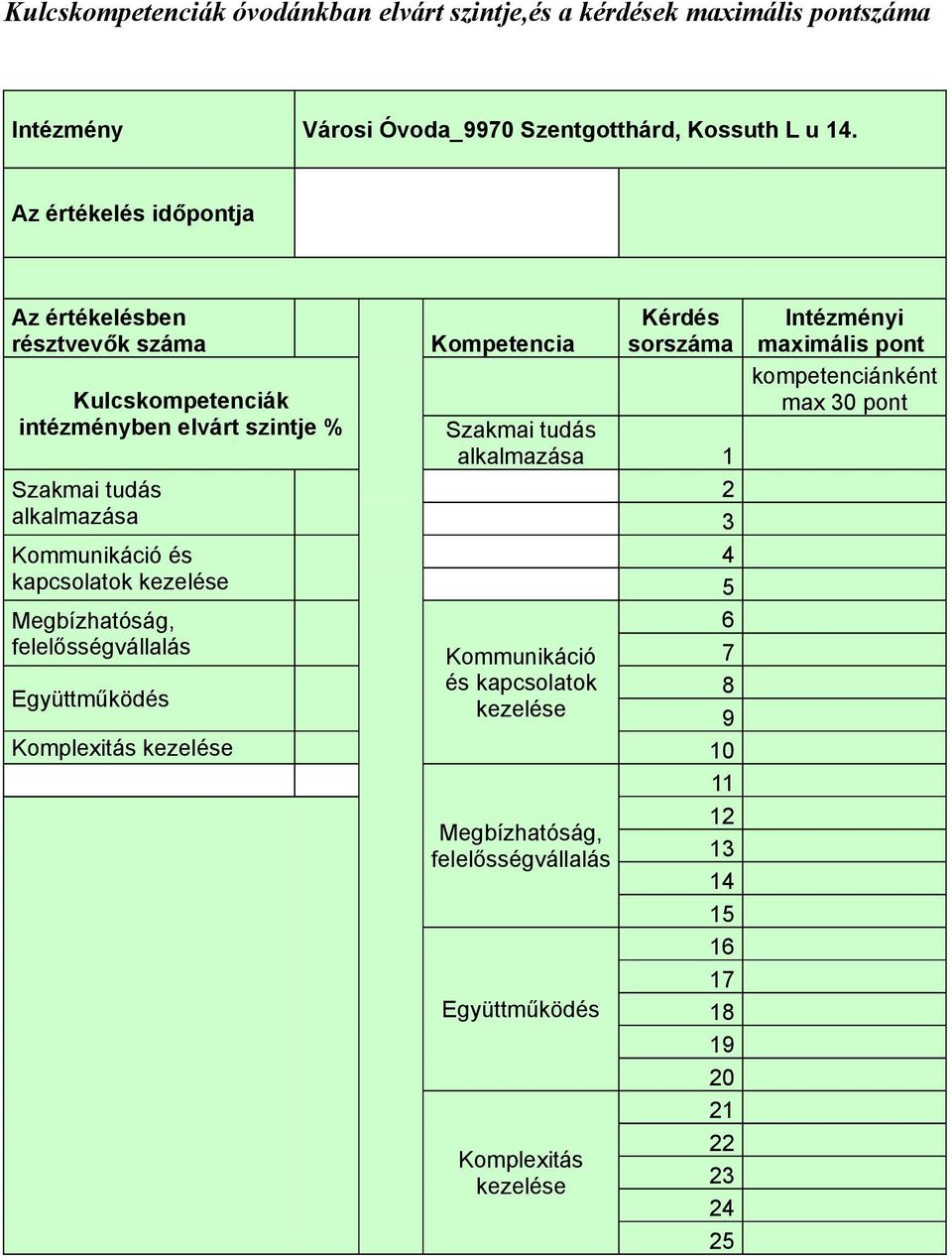 alkalmazása Kommunikáció és kapcsolatok kezelése Megbízhatóság, felelősségvállalás Együttműködés Kommunikáció és kapcsolatok kezelése Komplexitás kezelése