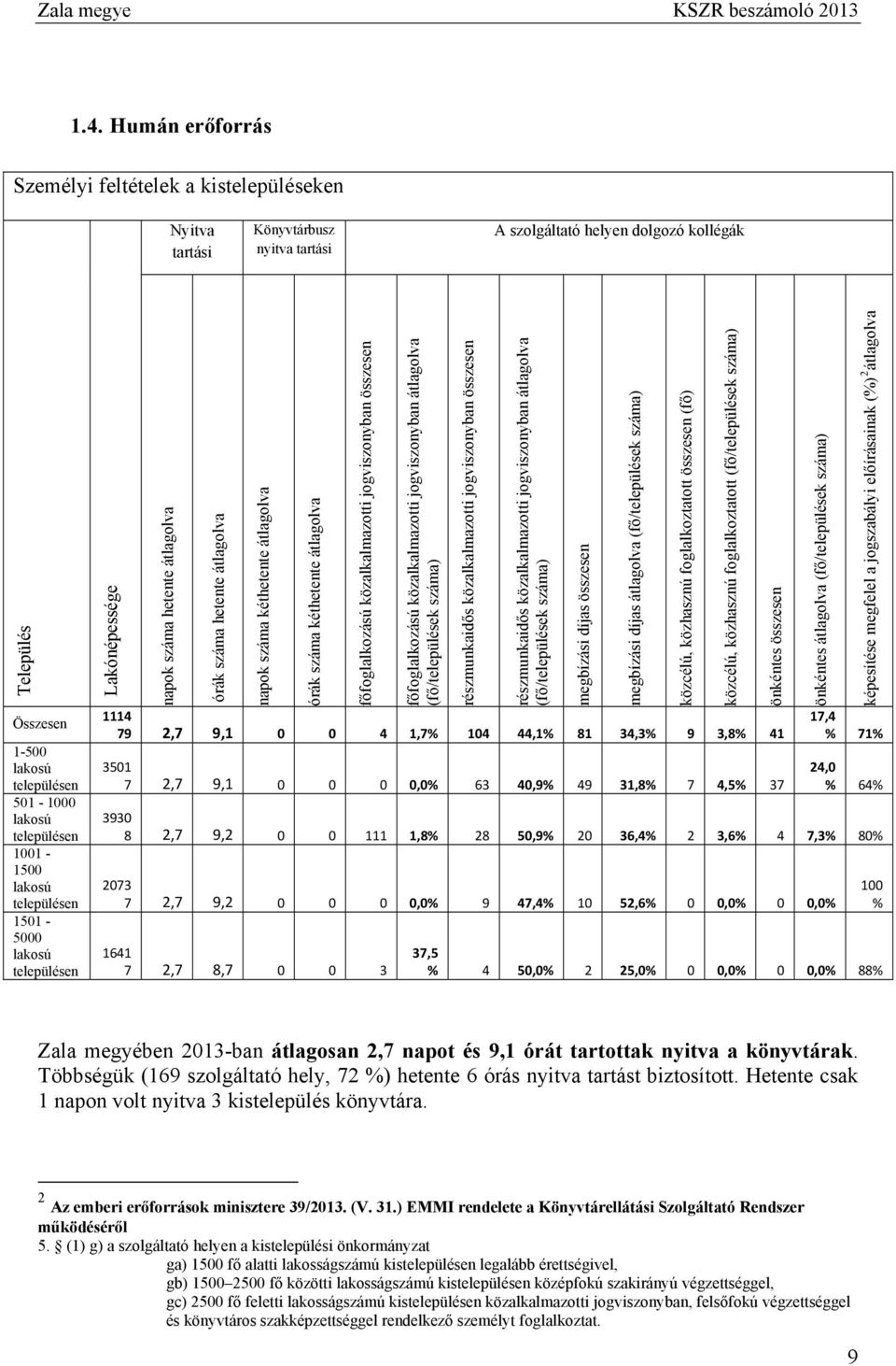 kéthetente átlagolva főfoglalkozású közalkalmazotti jogviszonyban összesen főfoglalkozású közalkalmazotti jogviszonyban átlagolva (fő/települések száma) részmunkaidős közalkalmazotti jogviszonyban