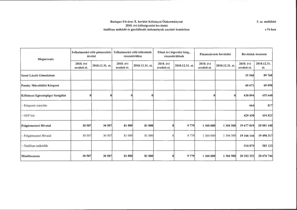 ei. 2010.12.31. ei. 2010.12.31. ei. eredeti ei. eredeti ei. eredeti ei. Finanszírzás bevételei Bevételek összesen 2010.12.31. 2010.12.31. ei. eredeti ei. eredeti ei. ei. 35 568 89 768 Pataky Művelődési Közpnt 60 671 69 898 Kőbányai Egészségügyi Szlgálat 430 094 435 640 ~ Közpnti irányítás 664 817!