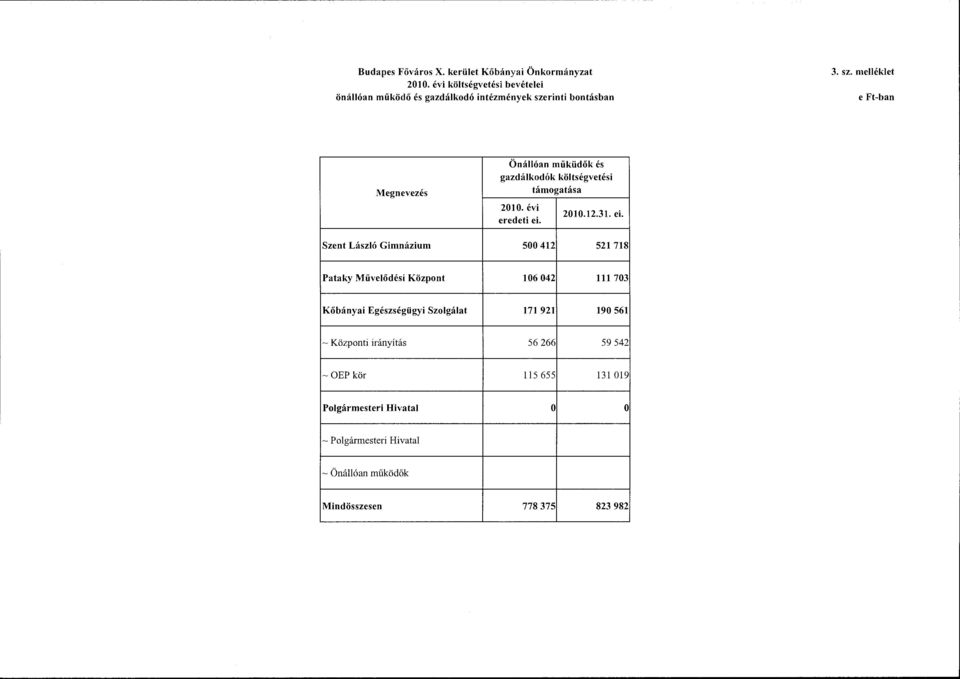 Szent László Gimnázium 500 412 521 718 Pataky Művelődési Közpnt 106 042 lll 703 Kőbányai Egészségügyi Szlgálat 171 921 190 561 ~