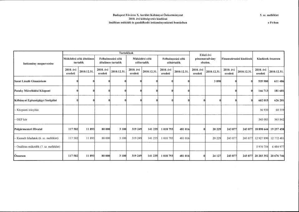 Finanszírzási kiadásk Kiadásk összesen e lsz ám. eredeti 2010.12.31.