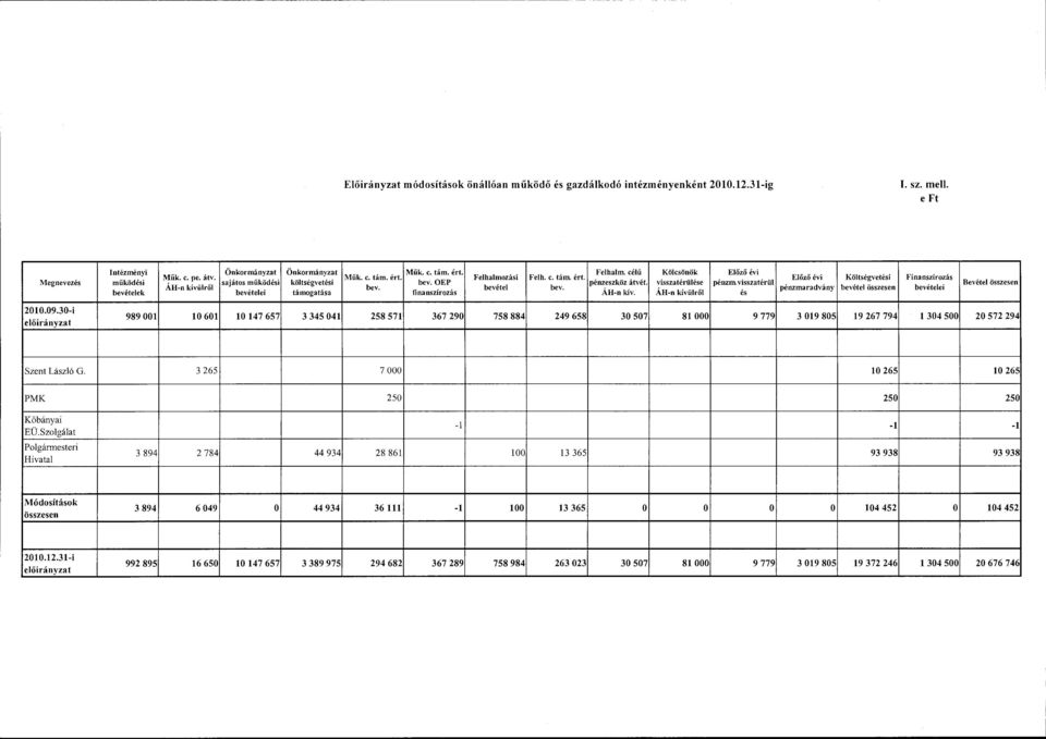 visszatérülése pénzm. visszatérül bev. bevétel bev. finanszírzás ÁH-n kív. ÁH-n kívülről és Előző évi Költségvetési pénzmaradvány bevétel összesen Finanszírzás bevételei Bevétel összesen 2010.09.