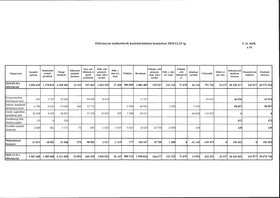 ért. Felújítás Beruházás átad.áh-n átad. ÁH-n ért. kiad. kölcsön+tö kiad. kívülre kívülre ri. Általáns tartalék Céltartalék Előző évi pm. elsz.