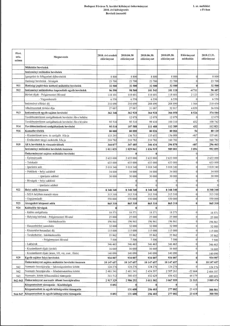 módsítás előirányzat 911 912 913 914 916 919 922 923 924 929 942 942 943 942-943 944-947 Működési bevételek Intézményi működési bevételek Igazgatási és felügyeleti díjbevételek 8 800 8 800 8 800