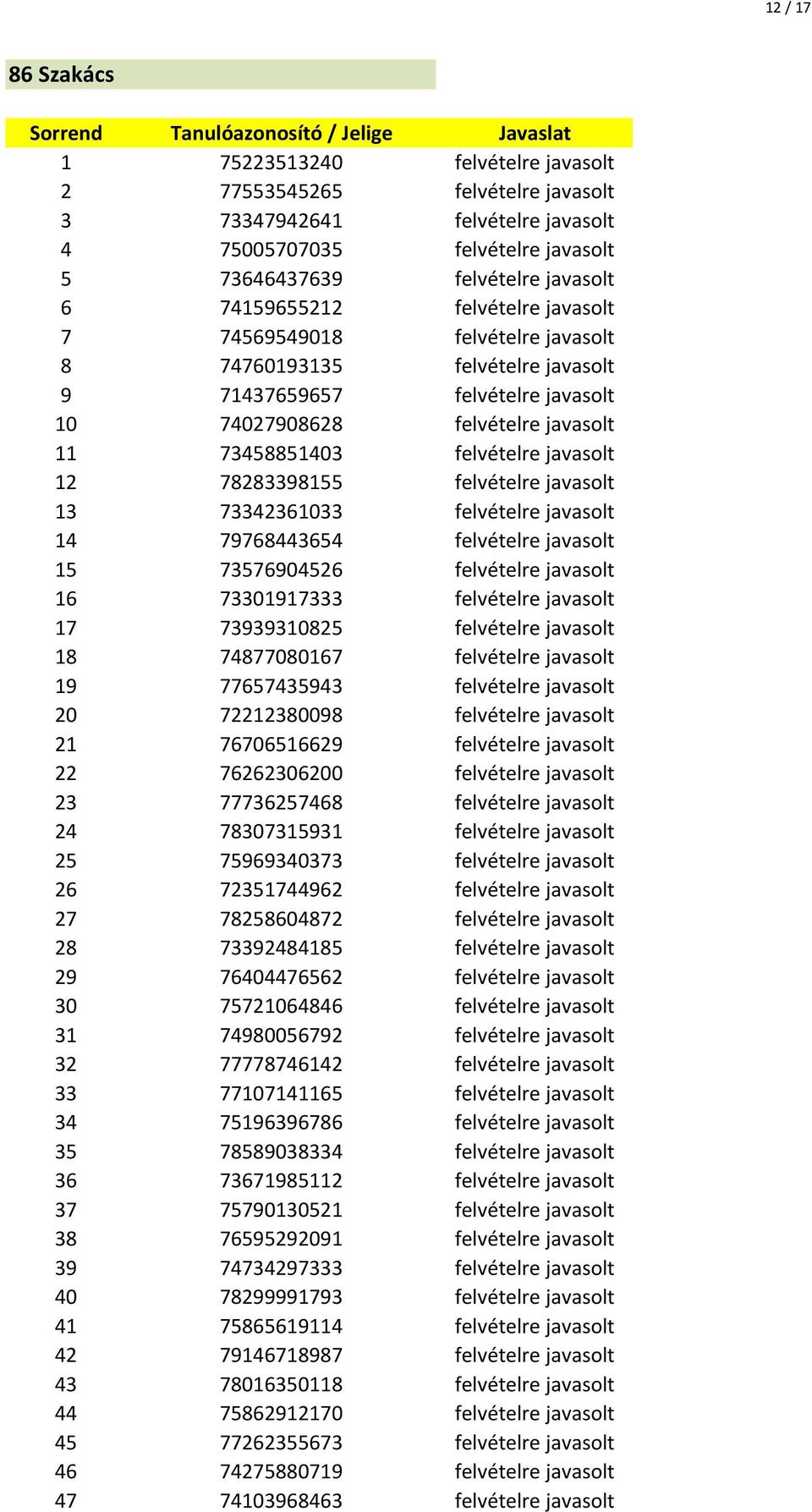 javasolt 12 78283398155 felvételre javasolt 13 73342361033 felvételre javasolt 14 79768443654 felvételre javasolt 15 73576904526 felvételre javasolt 16 73301917333 felvételre javasolt 17 73939310825