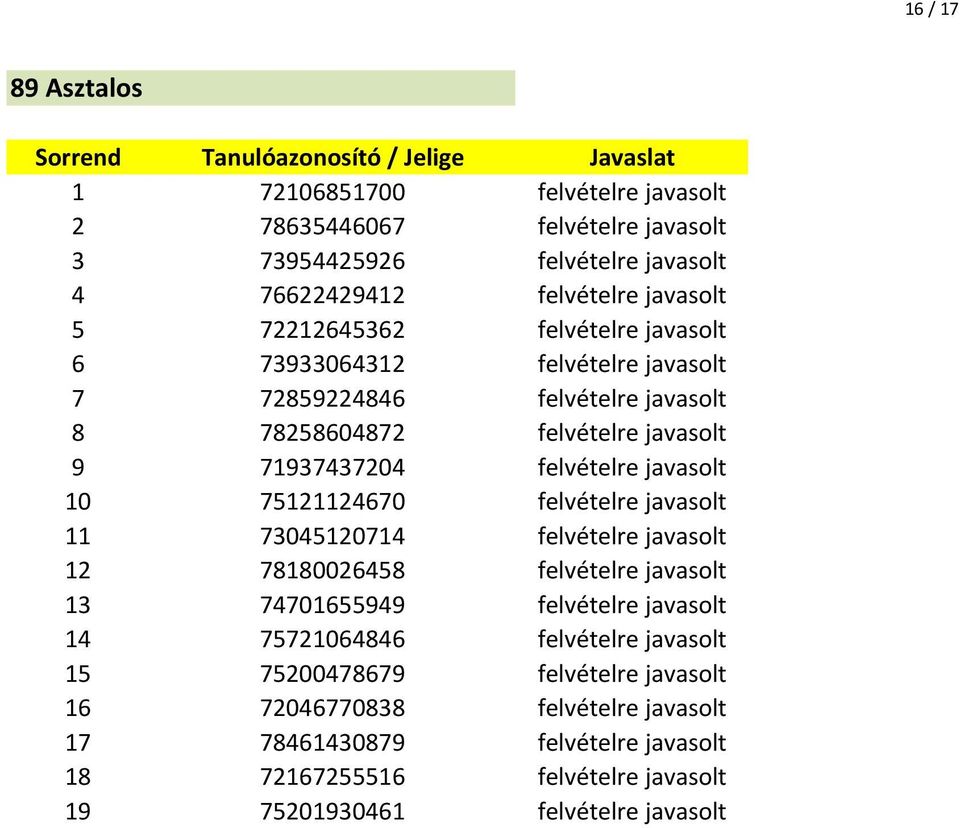 10 75121124670 felvételre javasolt 11 73045120714 felvételre javasolt 12 78180026458 felvételre javasolt 13 74701655949 felvételre javasolt 14 75721064846 felvételre