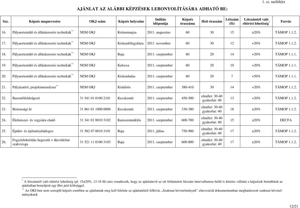 Pályaorientáló és álláskeresési technikák ** NEM OKJ Kalocsa 2011. szeptember 60 20 10 +20% TÁMOP 1.1.1. 20. Pályaorientáló és álláskeresési technikák ** NEM OKJ Kiskunhalas 2011.