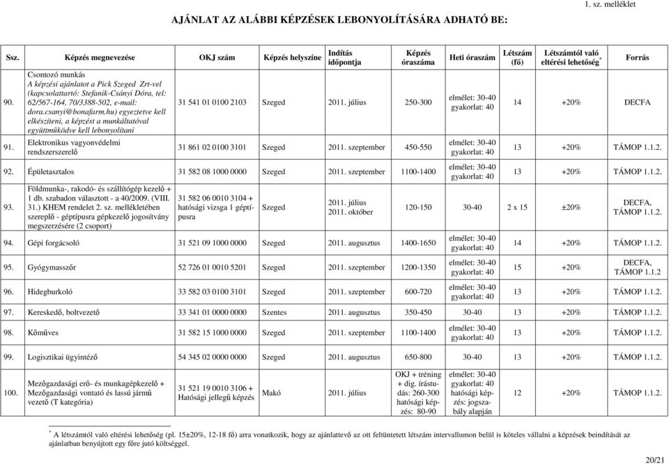 július 250-300 31 861 02 0100 3101 Szeged 2011. szeptember 450-550 92. Épületasztalos 31 582 08 1000 0000 Szeged 2011. szeptember 1100-1400 93. Földmunka-, rakodó- és szállítógép kezelı + 1 db.