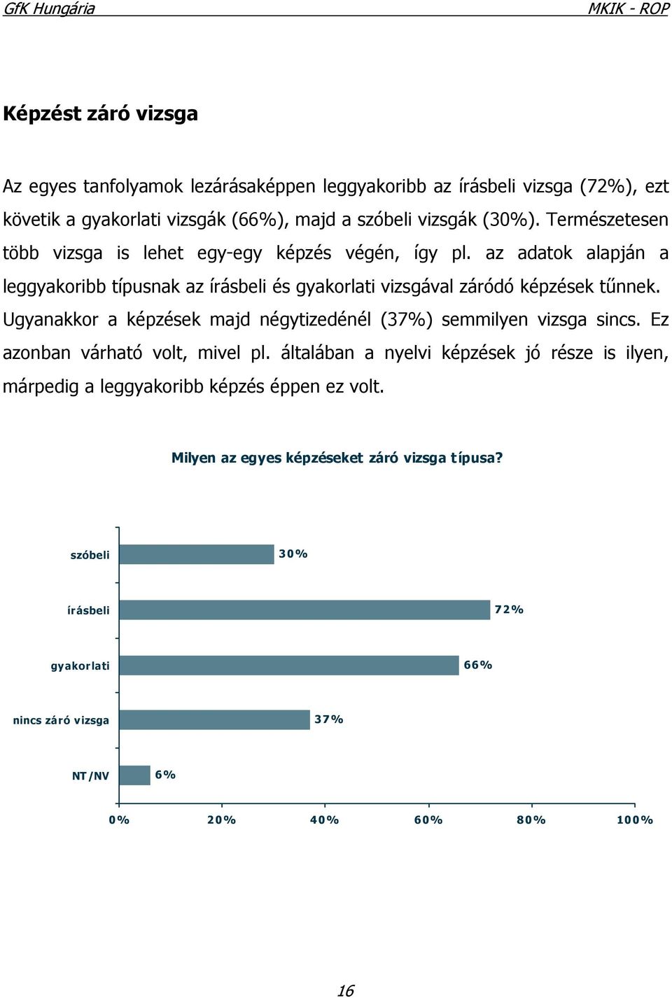 Ugyanakkor a képzések majd négytizedénél (37%) semmilyen vizsga sincs. Ez azonban várható volt, mivel pl.