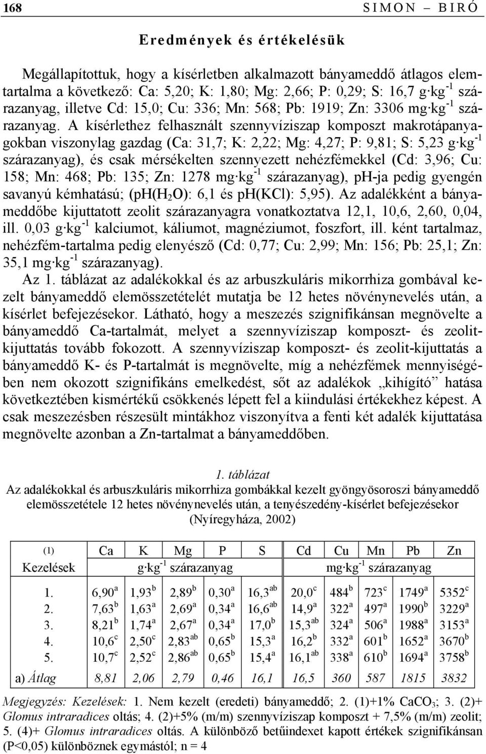 A kísérlethez felhsznált szennyvíziszp komposzt mkrotápnygokbn viszonylg gzdg (C: 31,7; K: 2,22; Mg: 4,27; P: 9,81; S: 5,23 g kg -1 szárznyg), és csk mérsékelten szennyezett nehézfémekkel (Cd: 3,96;