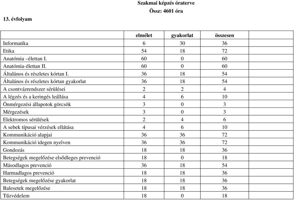 36 18 54 Általános és részletes kórtan gyakorlat 36 18 54 A csontvázrendszer sérülései 2 2 4 A légzés és a keringés leállása 4 6 10 Önmérgezési állapotok görcsök 3 0 3 Mérgezések 3 0 3