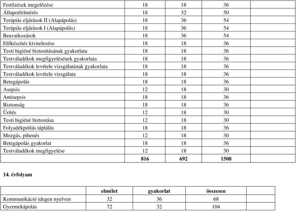 vizsgálata 18 18 36 Betegápolás 18 18 36 Asepsis 12 18 30 Antisepsis 18 18 36 Biztonság 18 18 36 Ürítés 12 18 30 Testi higiéné biztostása 12 18 30 Folyadékpótlás táplálás 18 18 36 Mozgás,