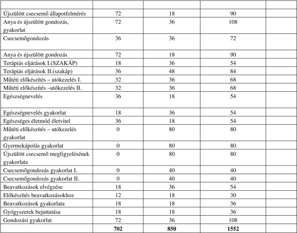 32 36 68 Egészségnevelés 36 18 54 Egészségnevelés gyakorlat 18 36 54 Egészséges életmód életvitel 36 18 54 Műtéti előkészítés utókezelés 0 80 80 gyakorlat Gyermekápolás gyakorlat 0 80 80 Újszülött