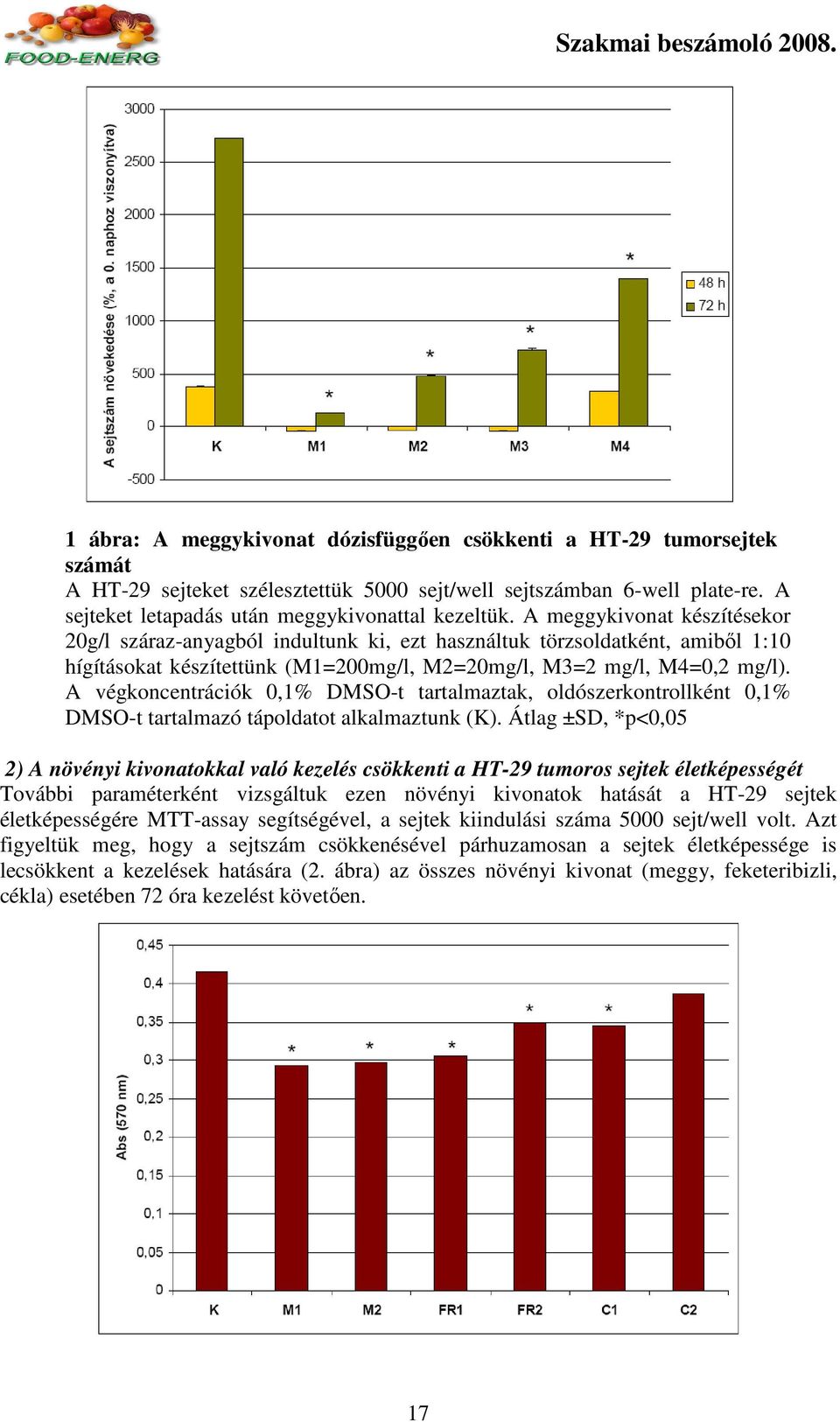 A végkoncentrációk 0,1% DMSO-t tartalmaztak, oldószerkontrollként 0,1% DMSO-t tartalmazó tápoldatot alkalmaztunk (K).