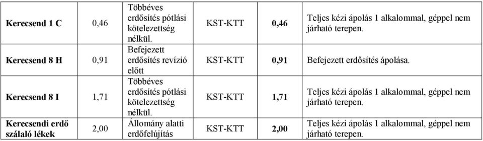 alatti erdőfelújítás KST-KTT 0,46 géppel nem KST-KTT 0,91