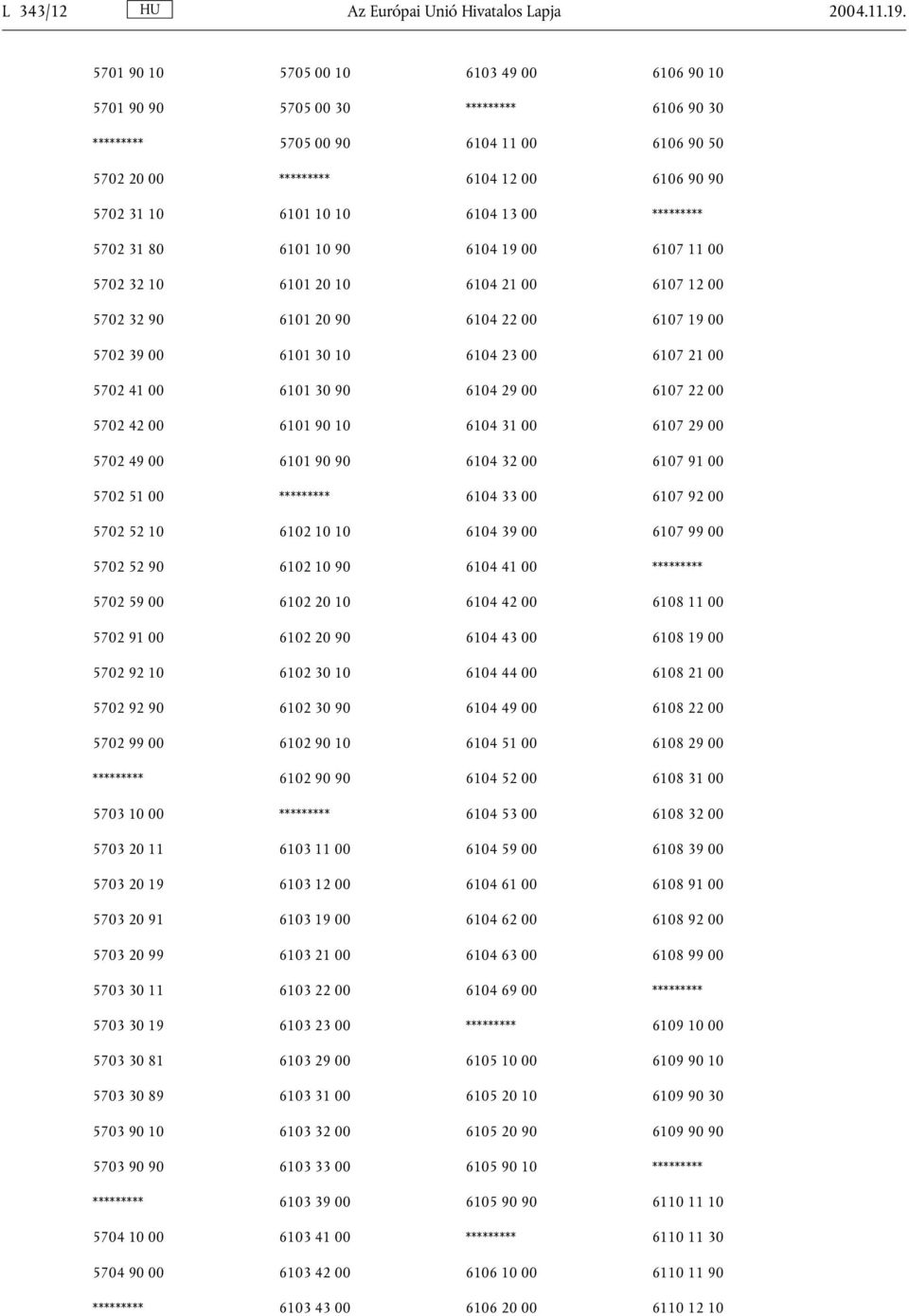 6104 19 00 6107 11 00 5702 32 10 6101 20 10 6104 21 00 6107 12 00 5702 32 90 6101 20 90 6104 22 00 6107 19 00 5702 39 00 6101 30 10 6104 23 00 6107 21 00 5702 41 00 6101 30 90 6104 29 00 6107 22 00