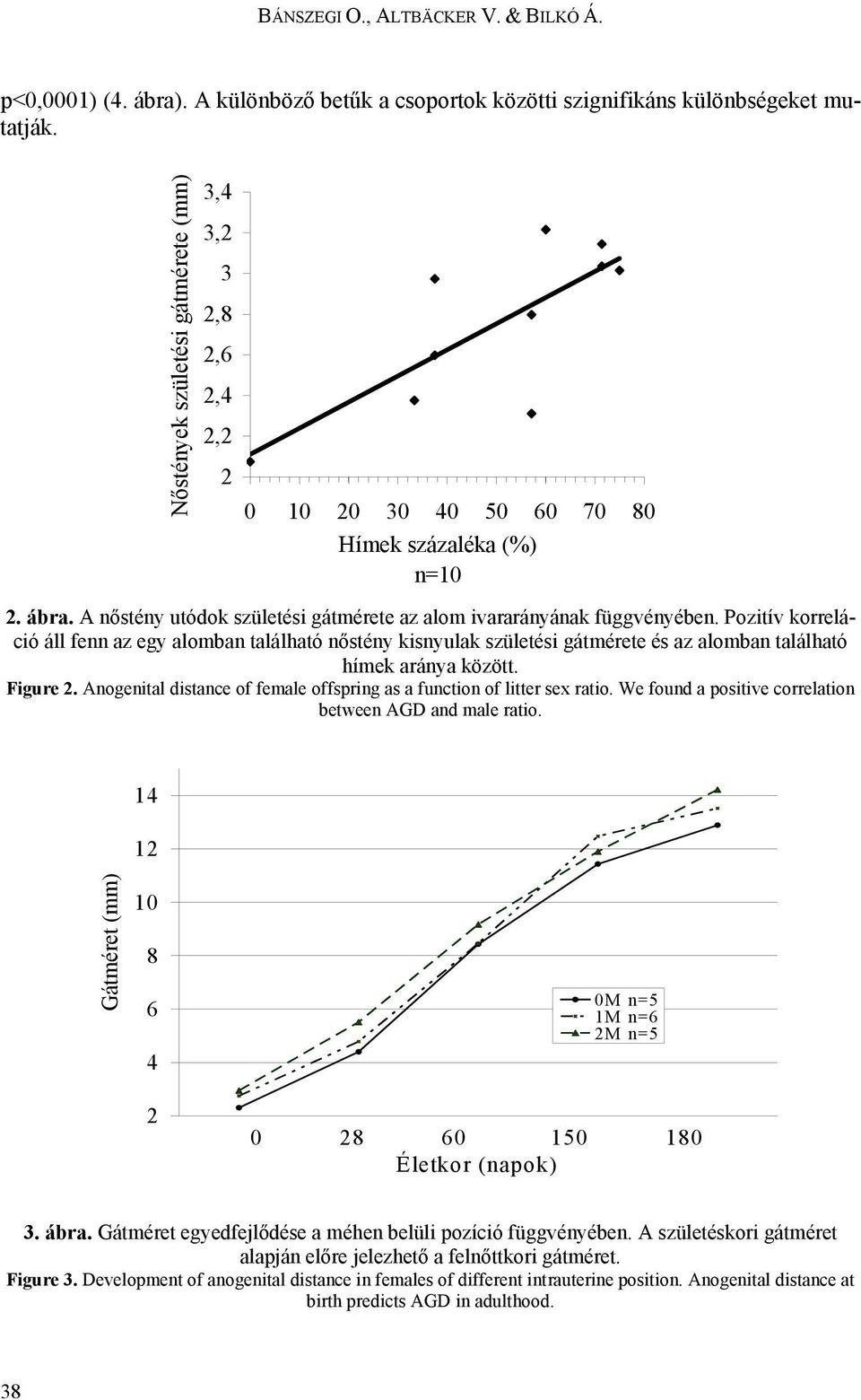 Pozitív korreláció áll fenn az egy alomban található nőstény kisnyulak születési gátmérete és az alomban található hímek aránya között. Figure 2.