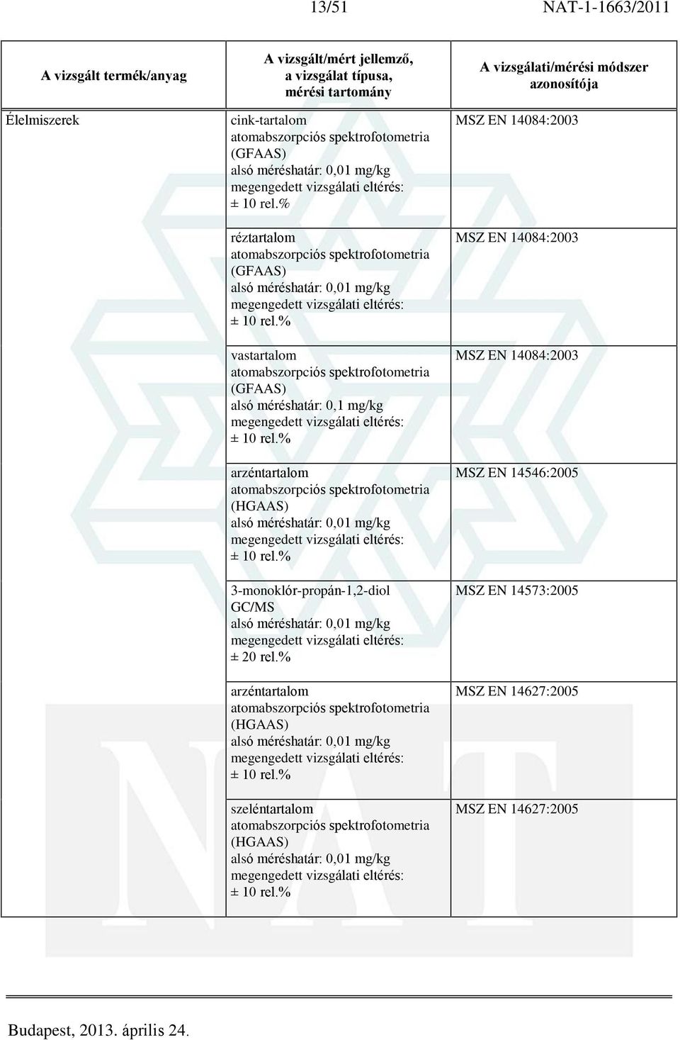 GC/MS alsó méréshatár: 0,01 mg/kg ± 20 rel.
