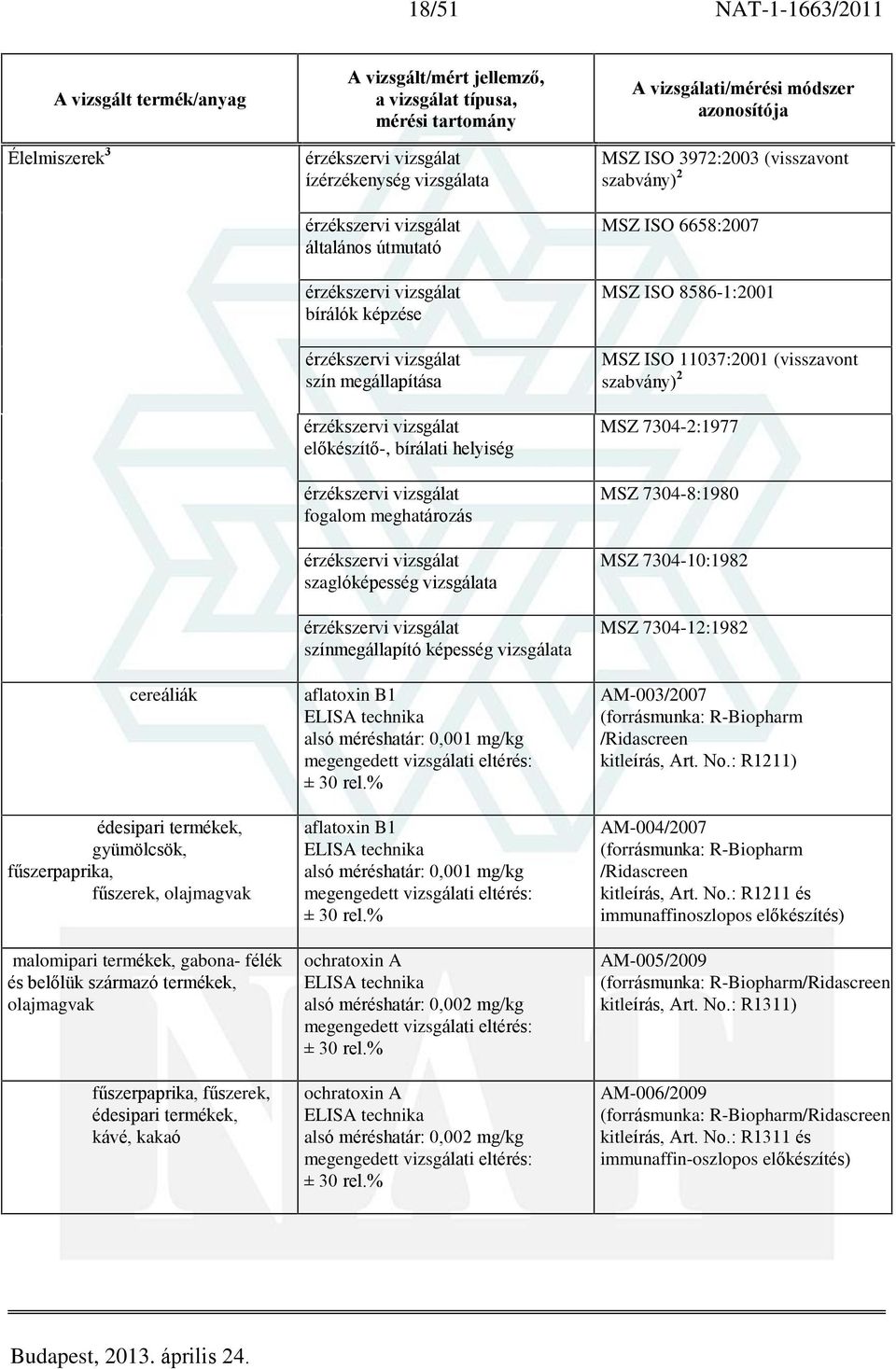szaglóképesség vizsgálata színmegállapító képesség vizsgálata aflatoxin B1 ELISA technika alsó méréshatár: 0,001 mg/kg ± 30 rel.% aflatoxin B1 ELISA technika alsó méréshatár: 0,001 mg/kg ± 30 rel.