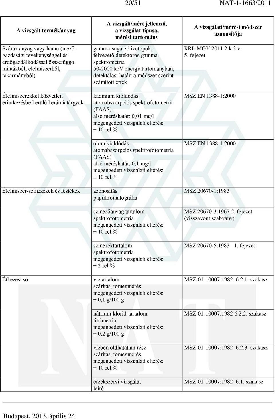 számított érték kadmium kioldódás alsó méréshatár: 0,01 mg/l ólom kioldódás alsó méréshatár: 0,1 mg/l azonosítás papírkromatográfia színezõanyag tartalom spektrofotometria színezéktartalom