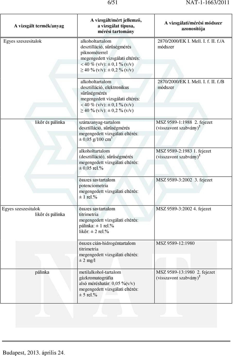 alkoholtartalom (desztilláció), sûrûségmérés ± 0,05 rel.% összes savtartalom potenciometria ± 1 rel.% összes savtartalom pálinka: ± 1 rel.% likõr: ± 2 rel.